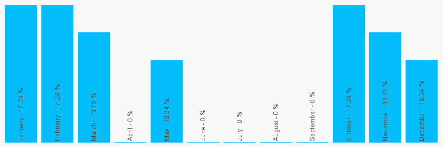 Number popularity chart 7973255884