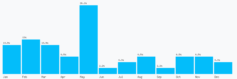 Number popularity chart 1753967639