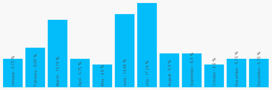 Number popularity chart 2072547515