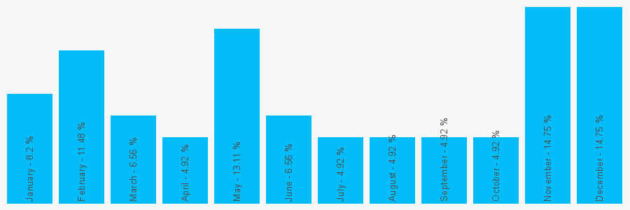 Number popularity chart 1548852391