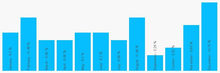 Number popularity chart 2085299344