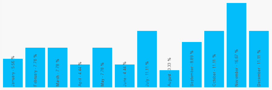 Number popularity chart 1382532967