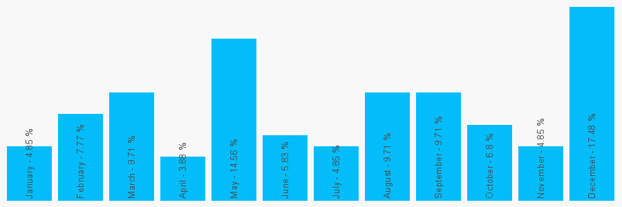 Number popularity chart 1483575727