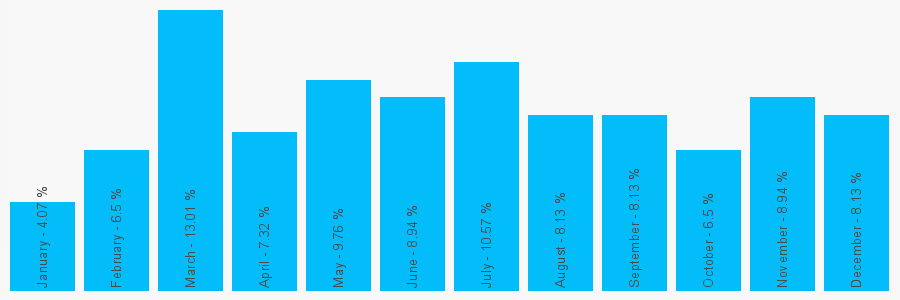 Number popularity chart 1842755257