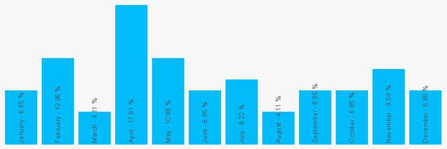 Number popularity chart 1543480377