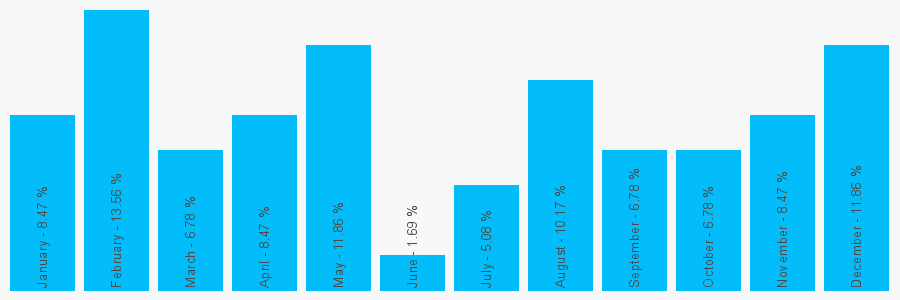 Number popularity chart 1273453548