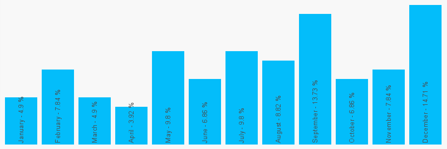 Number popularity chart 2086989496