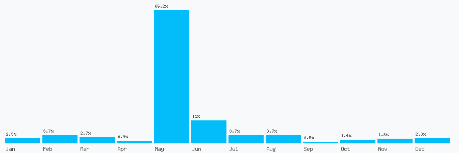 Number popularity chart 7354922220
