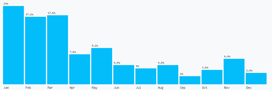 Number popularity chart 7476044850