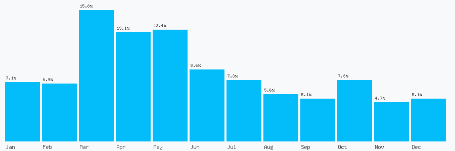 Number popularity chart 9123002749