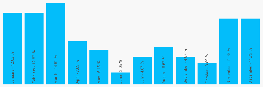 Number popularity chart 1312262496