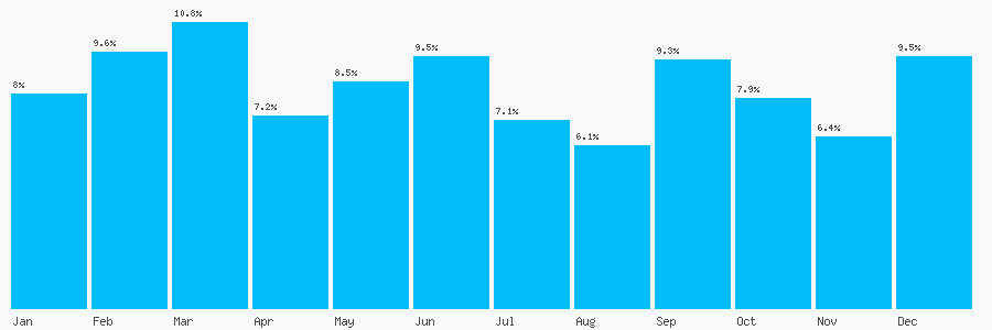 Number popularity chart 2921080909