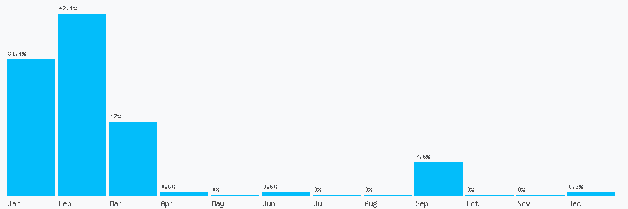 Number popularity chart 2035198029