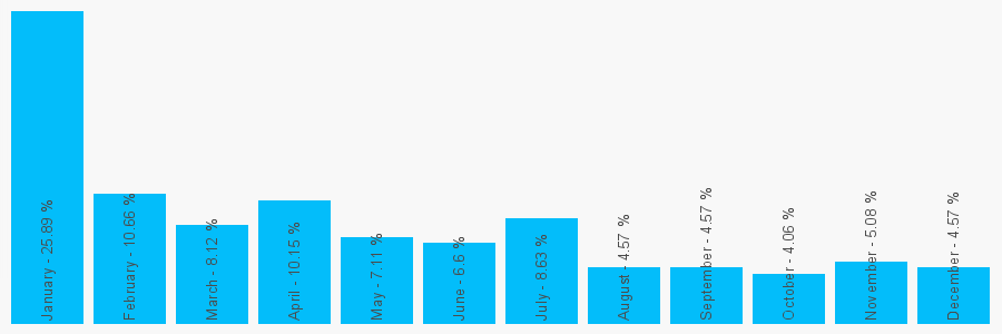 Number popularity chart 7807209868