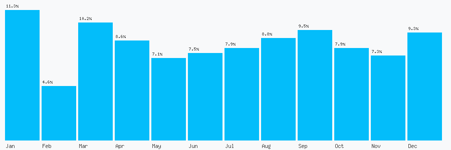 Number popularity chart 7761725094
