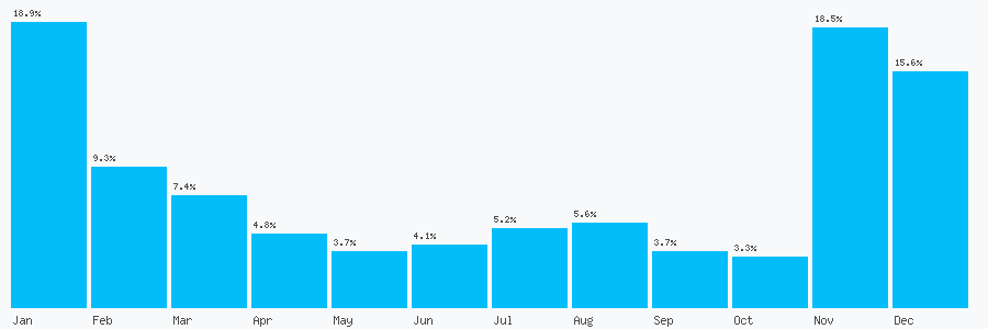 Number popularity chart 7572588636