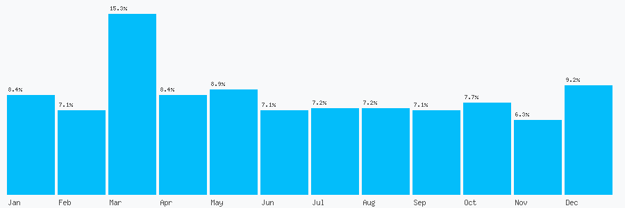 Number popularity chart 2036750351