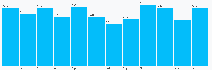 Number popularity chart 2094123654