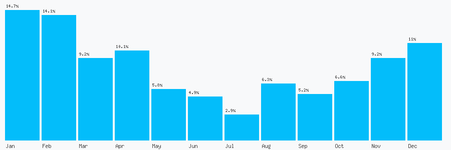 Number popularity chart 7296022030