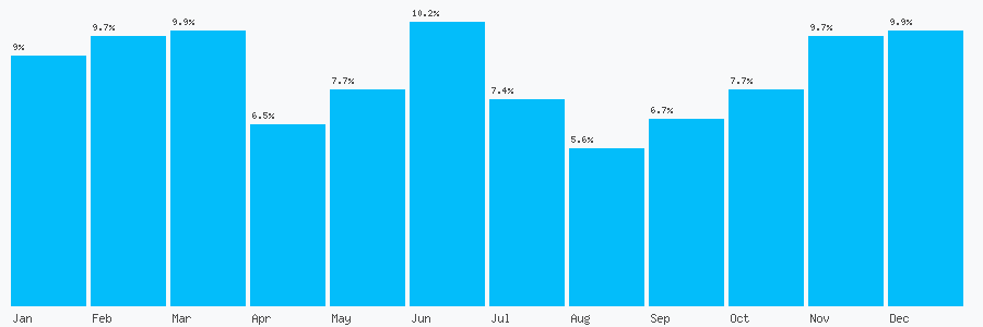 Number popularity chart 1329800356