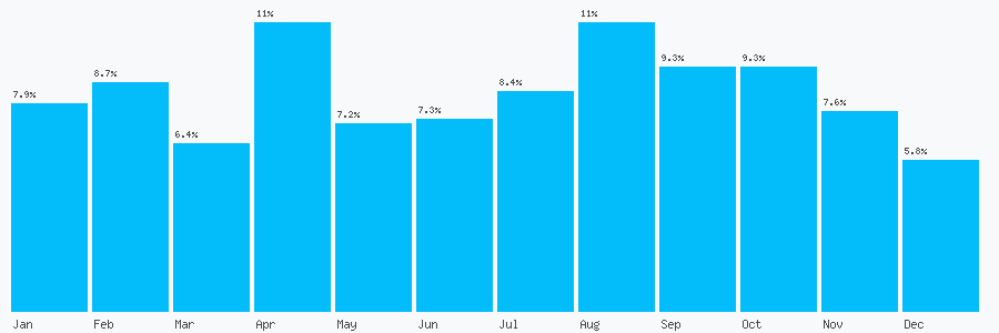 Number popularity chart 2038974487
