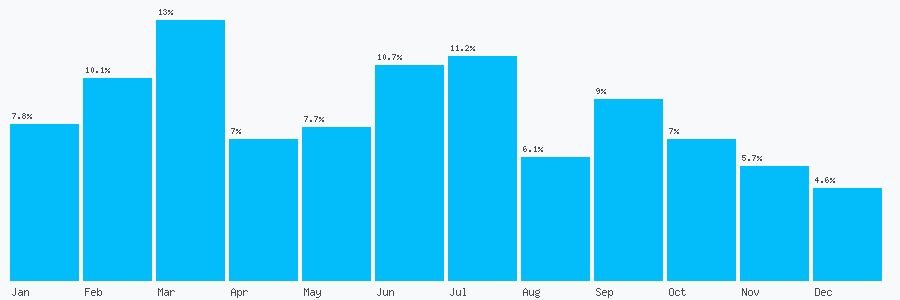 Number popularity chart 1142689980