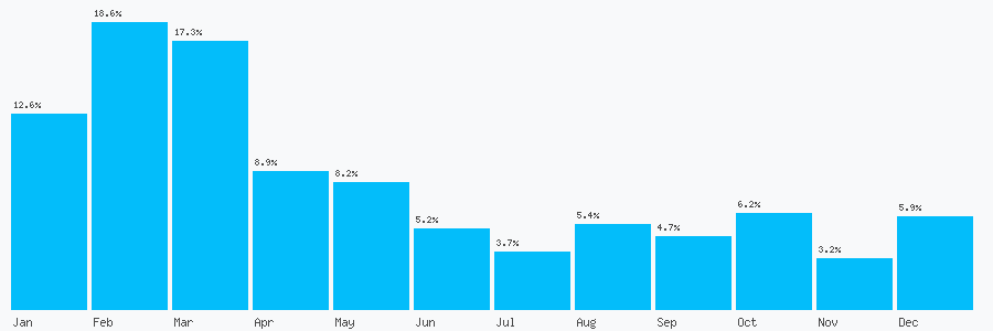 Number popularity chart 7808110212