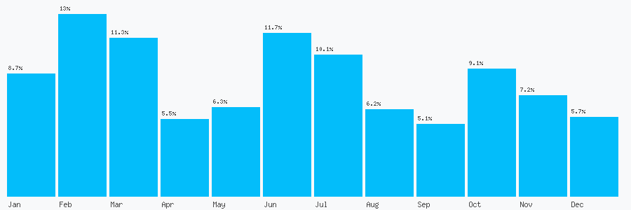 Number popularity chart 1159427664