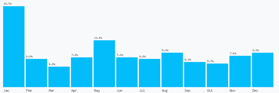 Number popularity chart 7751791623