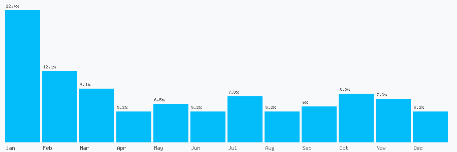 Number popularity chart 2072439421