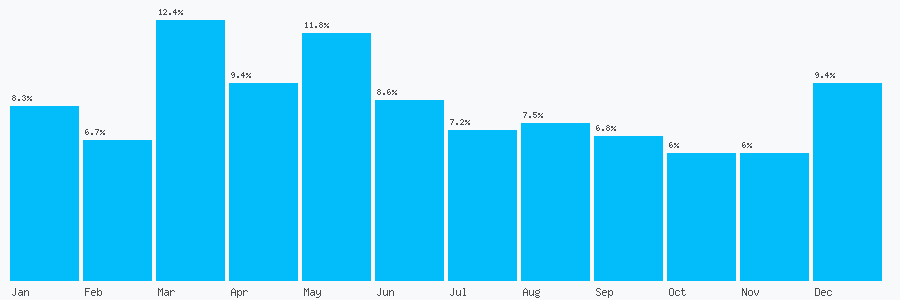 Number popularity chart 3333440141