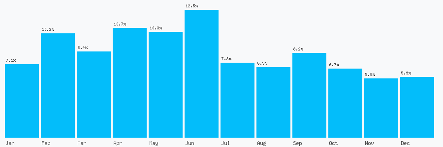 Number popularity chart 1223772023