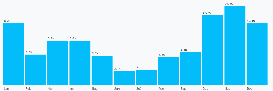 Number popularity chart 3225041927
