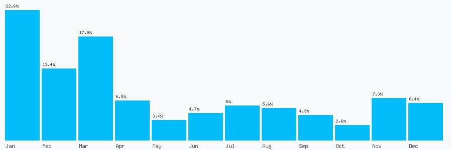 Number popularity chart 7737903700