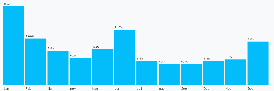 Number popularity chart 7887921692