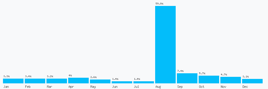 Number popularity chart 1183258722