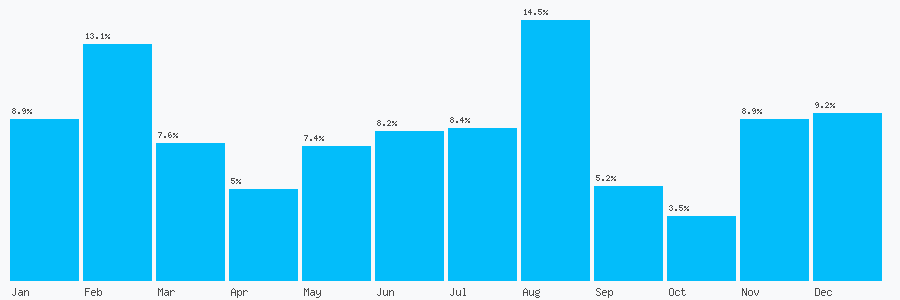 Number popularity chart 2033188558