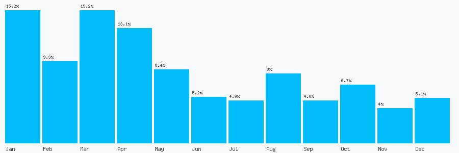 Number popularity chart 1613543992