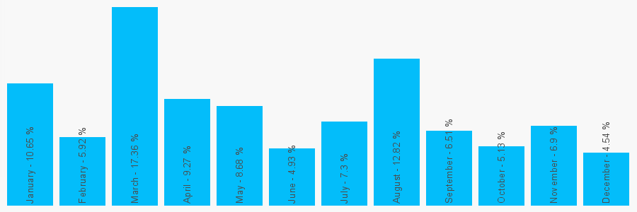 Number popularity chart 1542832369