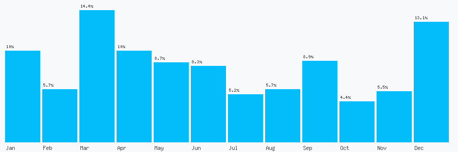 Number popularity chart 2038204606