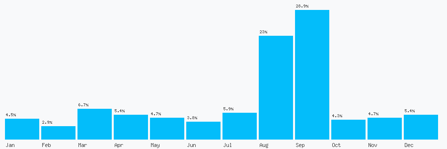 Number popularity chart 1212852637