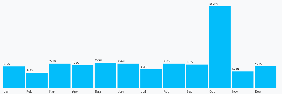 Number popularity chart 2034680596