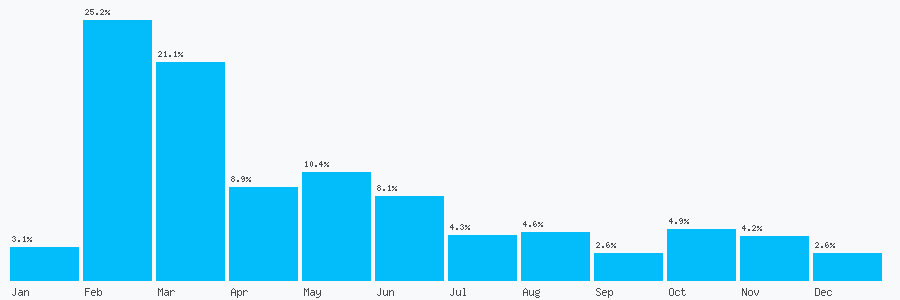 Number popularity chart 8008021456