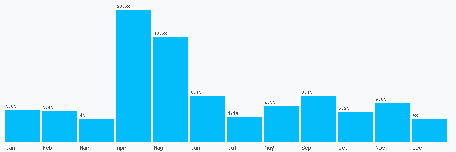 Number popularity chart 2380971015