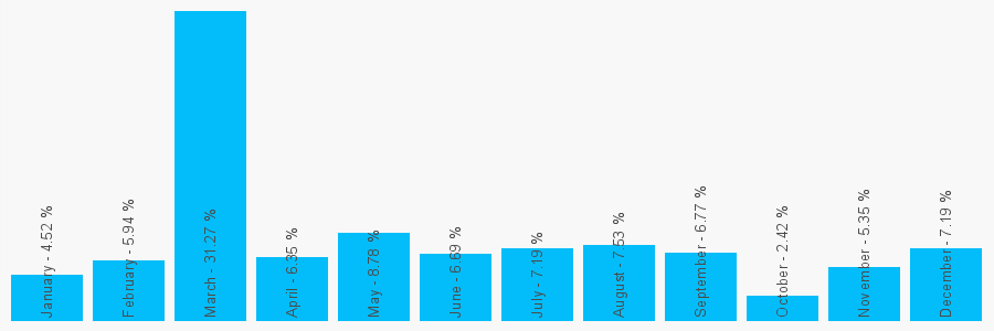 Number popularity chart 8009882889