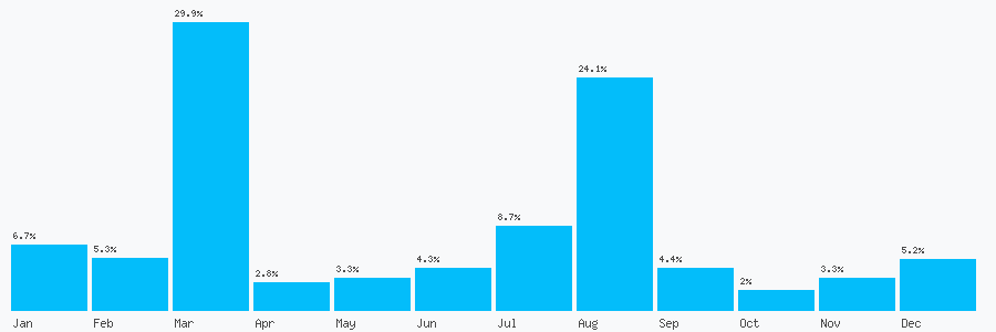 Number popularity chart 1217900376
