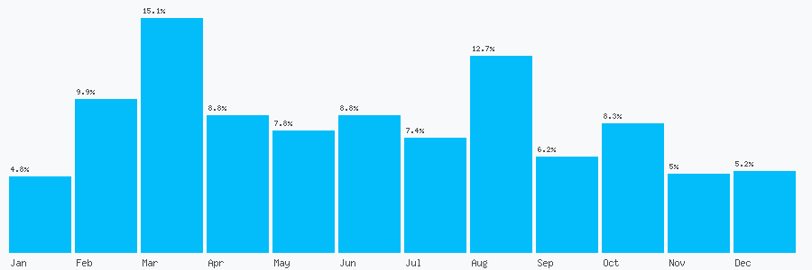 Number popularity chart 1332323966