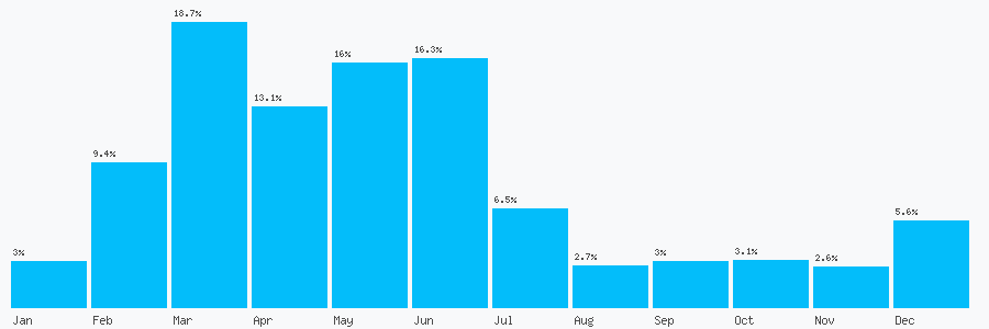 Number popularity chart 1704791755