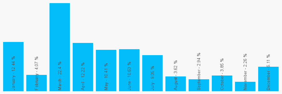 Number popularity chart 7732267967