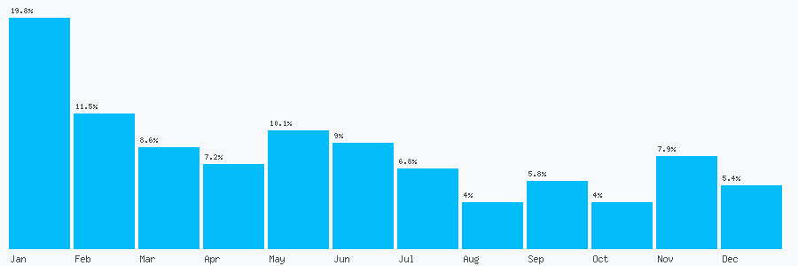 Number popularity chart 1273478210